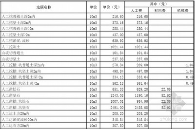 園林綠化工程消耗量定額資料下載