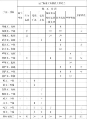 園林綠化工程勞動力計劃表